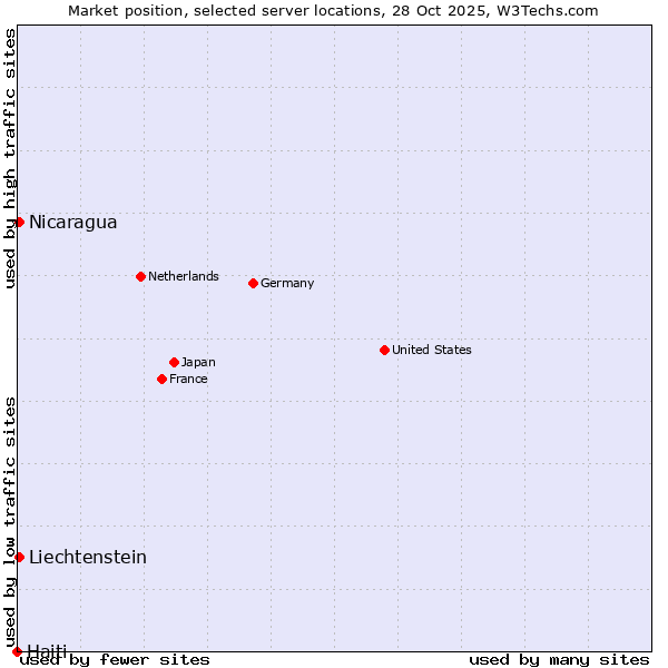 Market position of Nicaragua vs. Liechtenstein vs. Haiti