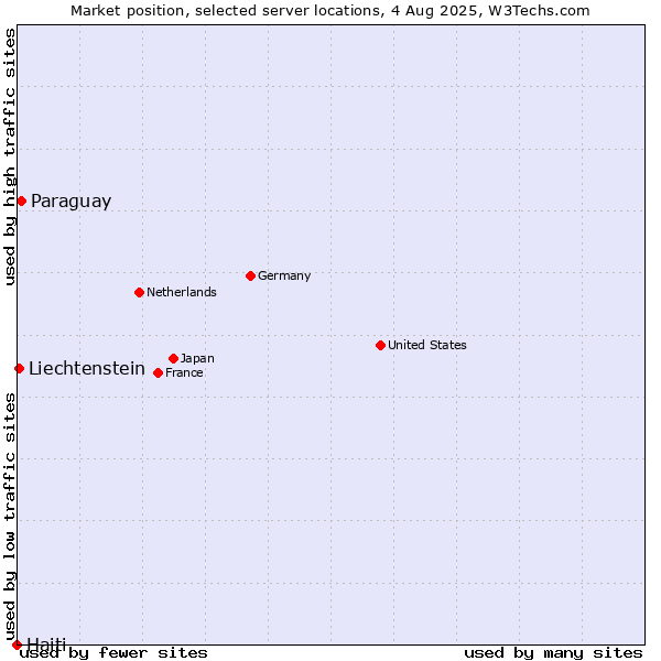 Market position of Paraguay vs. Liechtenstein vs. Haiti