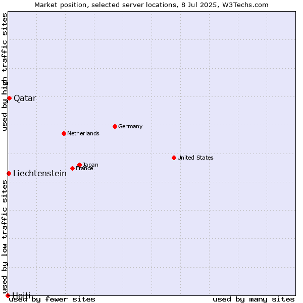 Market position of Qatar vs. Liechtenstein vs. Haiti