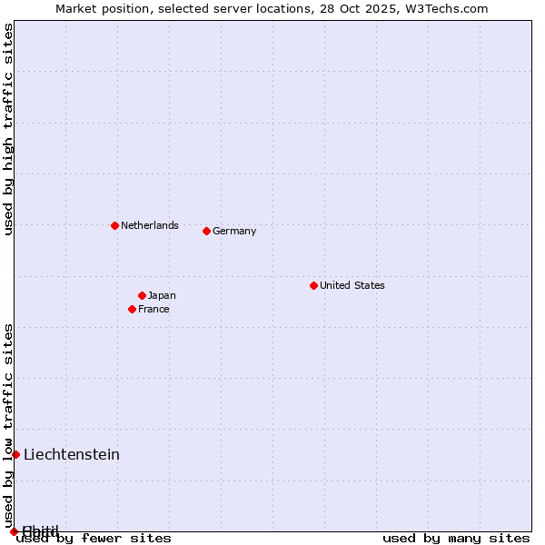 Market position of Liechtenstein vs. Haiti vs. Chad