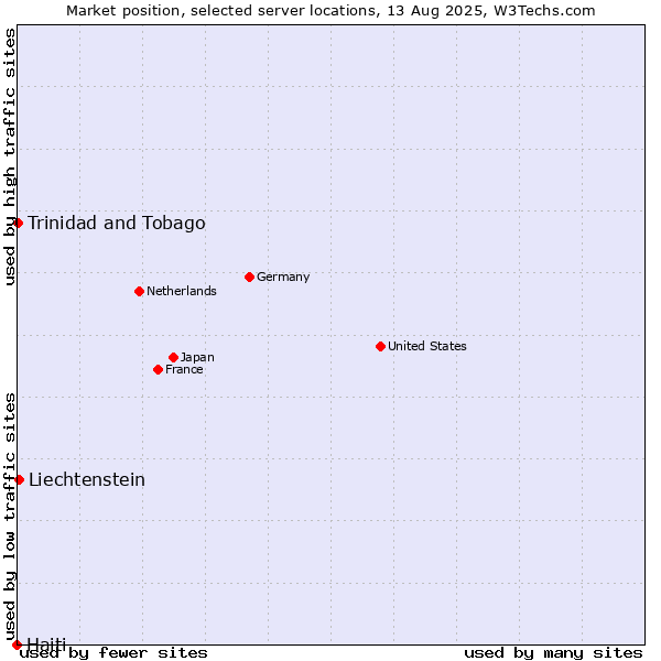Market position of Liechtenstein vs. Trinidad and Tobago vs. Haiti