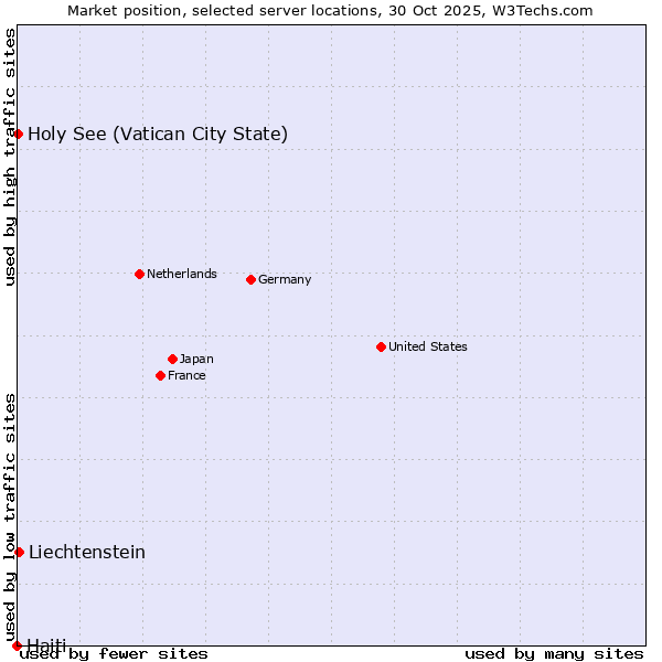 Market position of Liechtenstein vs. Holy See (Vatican City State) vs. Haiti