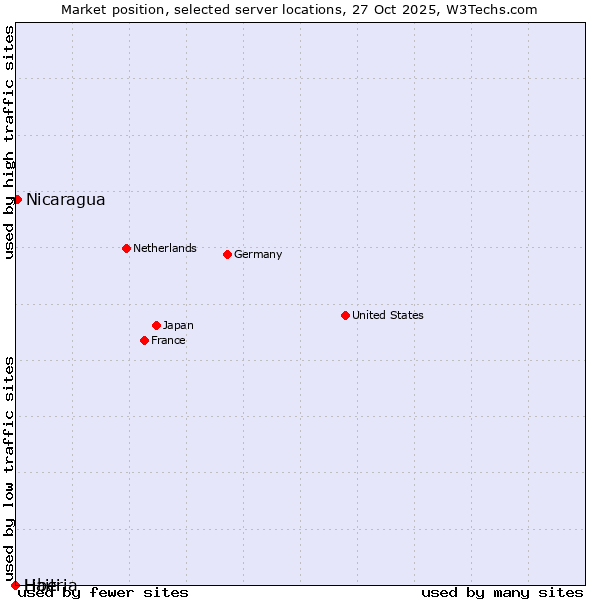 Market position of Nicaragua vs. Haiti vs. Liberia