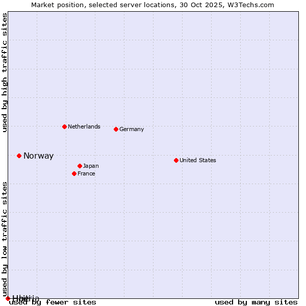 Market position of Norway vs. Haiti vs. Liberia