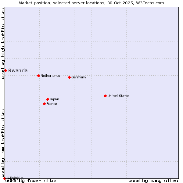 Market position of Rwanda vs. Haiti vs. Liberia