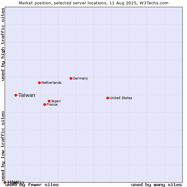 Market position of Taiwan vs. Haiti vs. Liberia