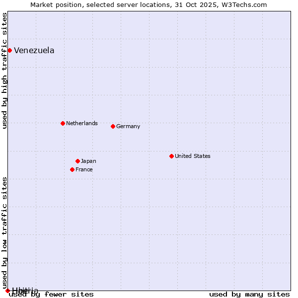 Market position of Venezuela vs. Haiti vs. Liberia