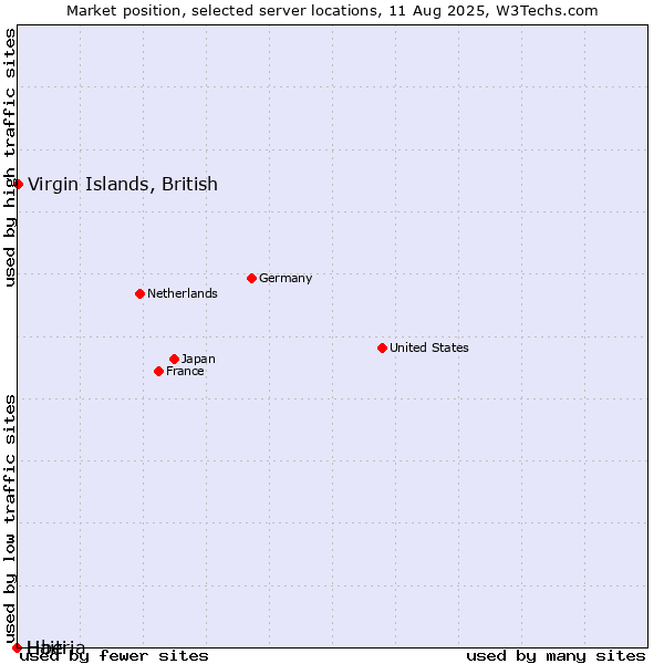 Market position of Virgin Islands, British vs. Haiti vs. Liberia