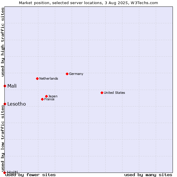 Market position of Mali vs. Lesotho vs. Haiti