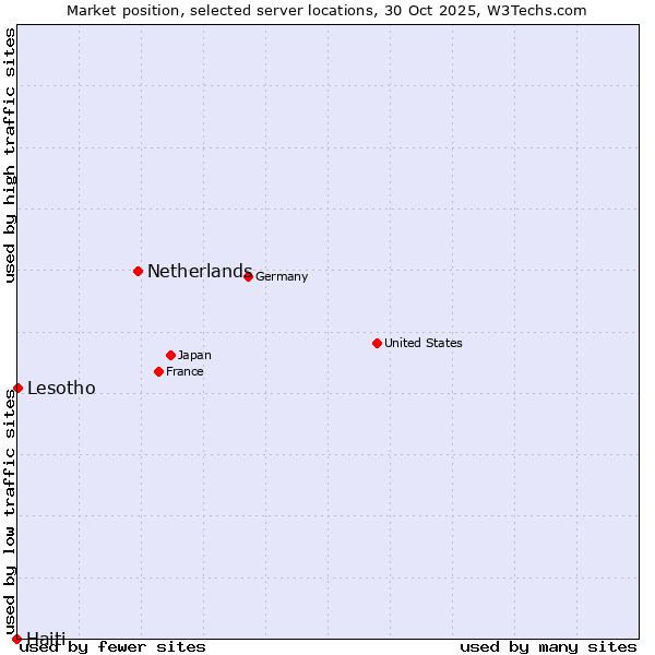 Market position of Netherlands and territories vs. Lesotho vs. Haiti