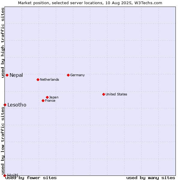 Market position of Nepal vs. Lesotho vs. Haiti