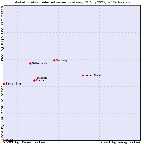 Market position of Lesotho vs. Haiti vs. Palau