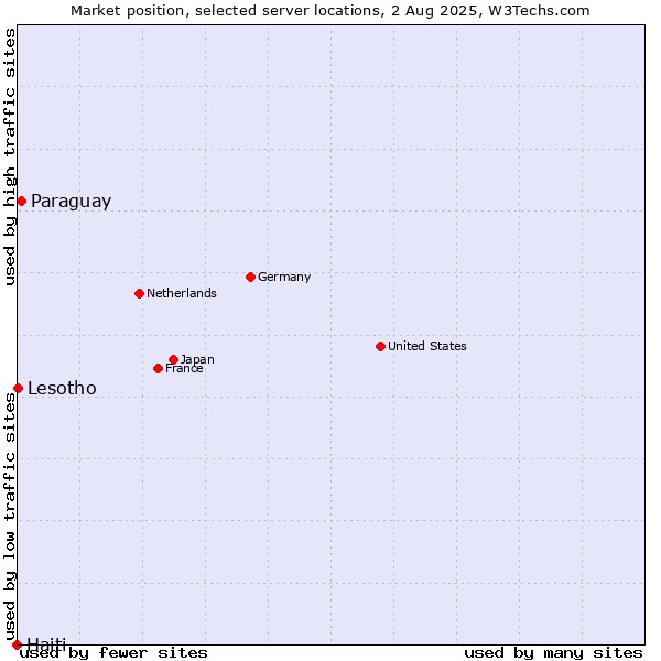 Market position of Paraguay vs. Lesotho vs. Haiti