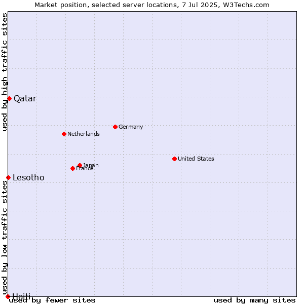 Market position of Qatar vs. Lesotho vs. Haiti