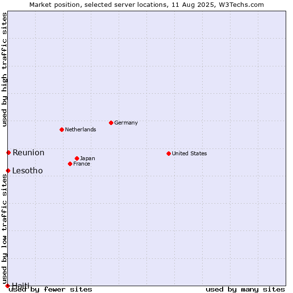 Market position of Reunion vs. Lesotho vs. Haiti