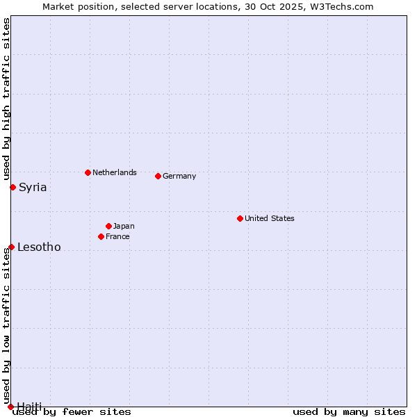 Market position of Syria vs. Lesotho vs. Haiti
