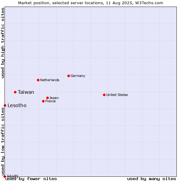 Market position of Taiwan vs. Lesotho vs. Haiti
