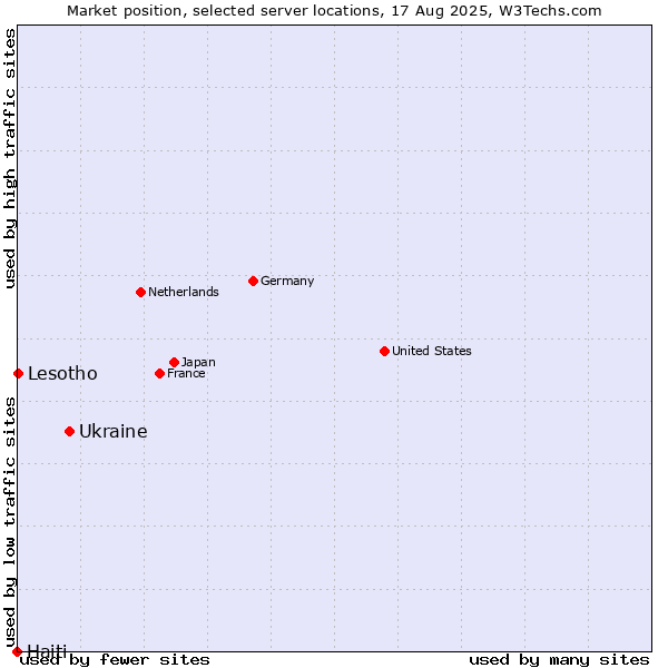 Market position of Ukraine vs. Lesotho vs. Haiti