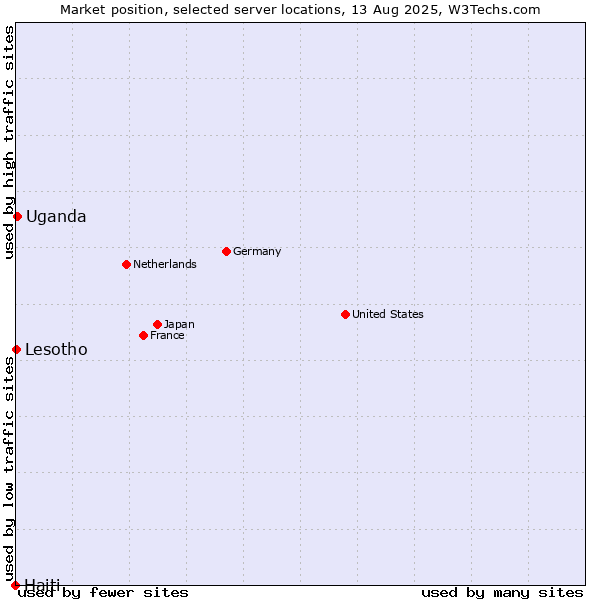 Market position of Uganda vs. Lesotho vs. Haiti