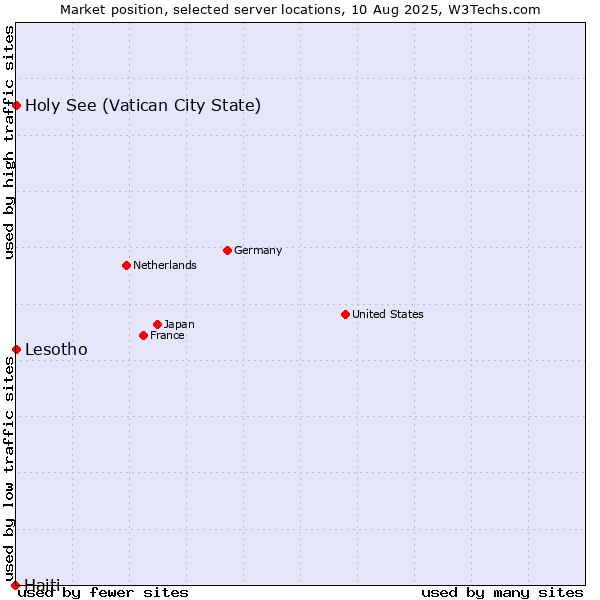 Market position of Holy See (Vatican City State) vs. Lesotho vs. Haiti