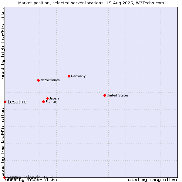 Market position of Lesotho vs. Haiti vs. Virgin Islands, U.S.
