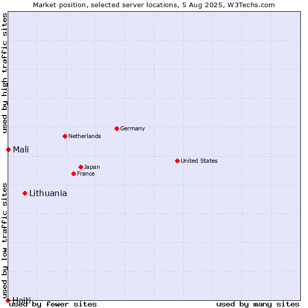 Market position of Lithuania vs. Mali vs. Haiti