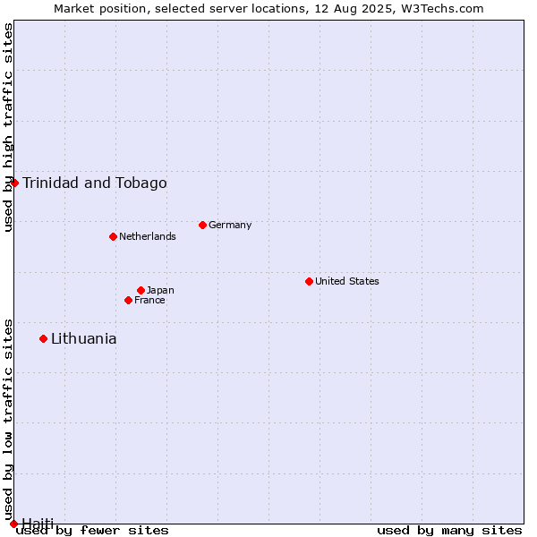 Market position of Lithuania vs. Trinidad and Tobago vs. Haiti