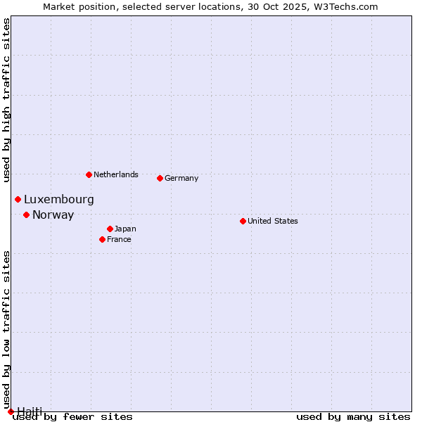 Market position of Norway vs. Luxembourg vs. Haiti