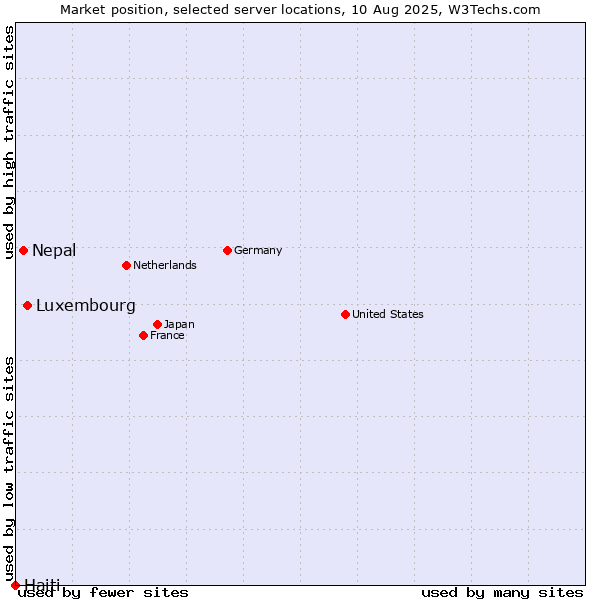 Market position of Luxembourg vs. Nepal vs. Haiti