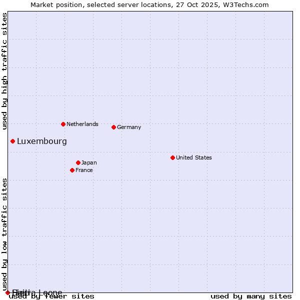 Market position of Luxembourg vs. Haiti vs. Sierra Leone