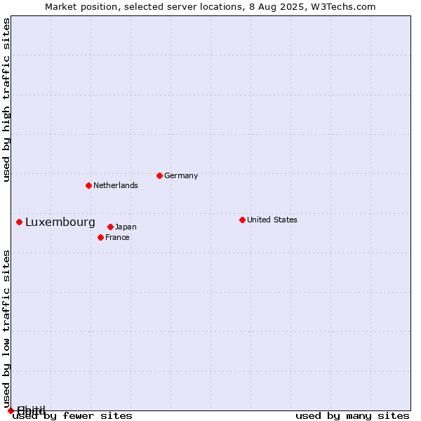 Market position of Luxembourg vs. Haiti vs. Chad