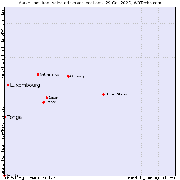 Market position of Luxembourg vs. Tonga vs. Haiti