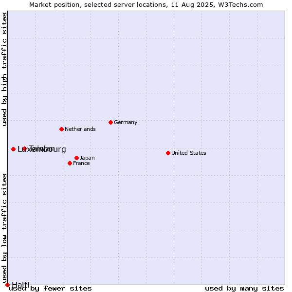 Market position of Taiwan vs. Luxembourg vs. Haiti