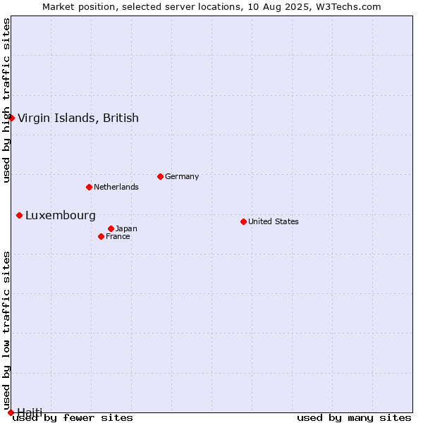 Market position of Luxembourg vs. Virgin Islands, British vs. Haiti