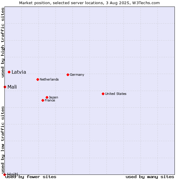 Market position of Latvia vs. Mali vs. Haiti