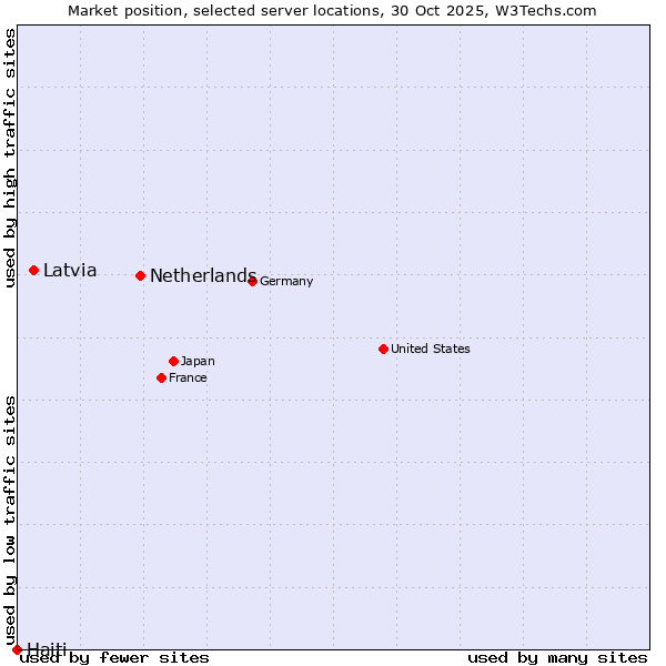 Market position of Netherlands and territories vs. Latvia vs. Haiti