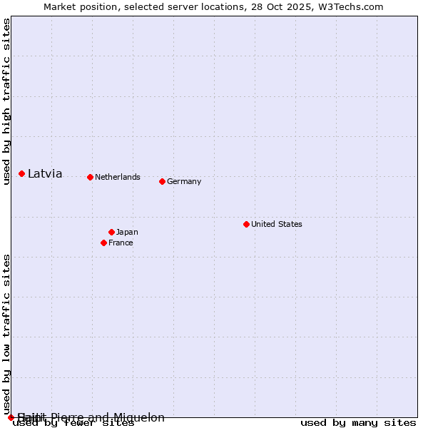 Market position of Latvia vs. Haiti vs. Saint Pierre and Miquelon