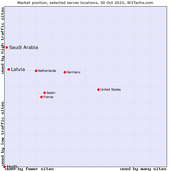 Market position of Latvia vs. Saudi Arabia vs. Haiti