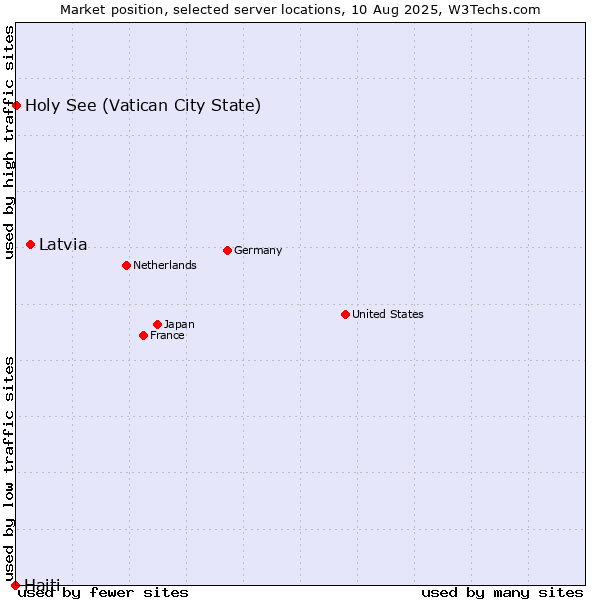 Market position of Latvia vs. Holy See (Vatican City State) vs. Haiti