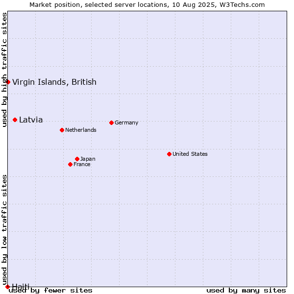 Market position of Latvia vs. Virgin Islands, British vs. Haiti