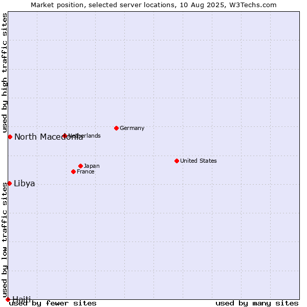 Market position of North Macedonia vs. Libya vs. Haiti