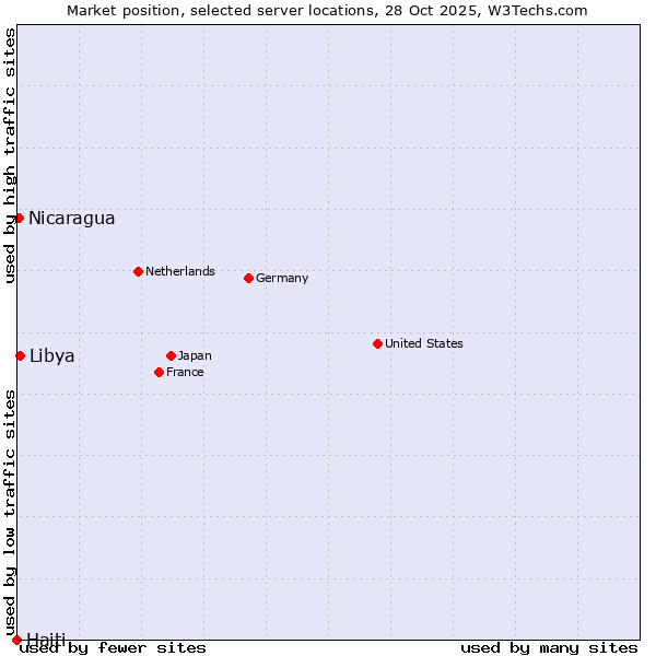 Market position of Libya vs. Nicaragua vs. Haiti