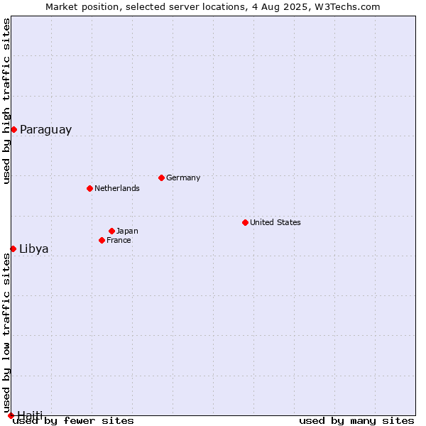 Market position of Paraguay vs. Libya vs. Haiti