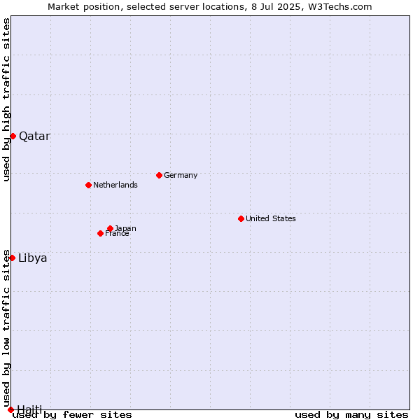 Market position of Qatar vs. Libya vs. Haiti