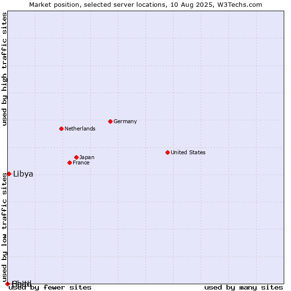 Market position of Libya vs. Haiti vs. Chad