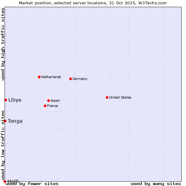 Market position of Libya vs. Tonga vs. Haiti