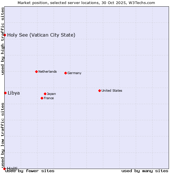 Market position of Libya vs. Holy See (Vatican City State) vs. Haiti