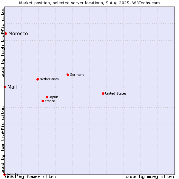 Market position of Morocco vs. Mali vs. Haiti