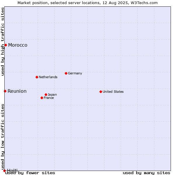 Market position of Morocco vs. Reunion vs. Haiti