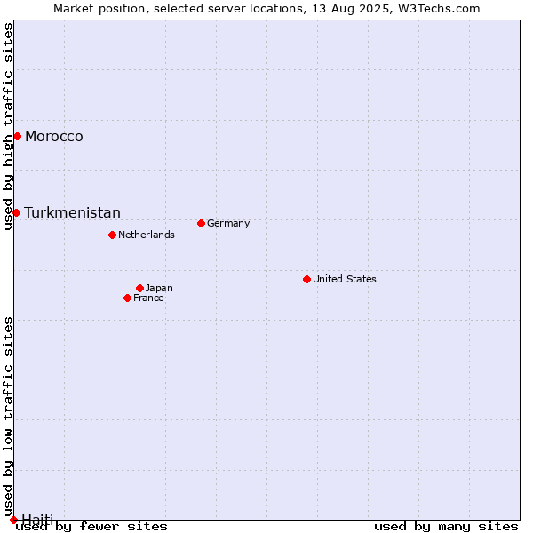 Market position of Morocco vs. Turkmenistan vs. Haiti